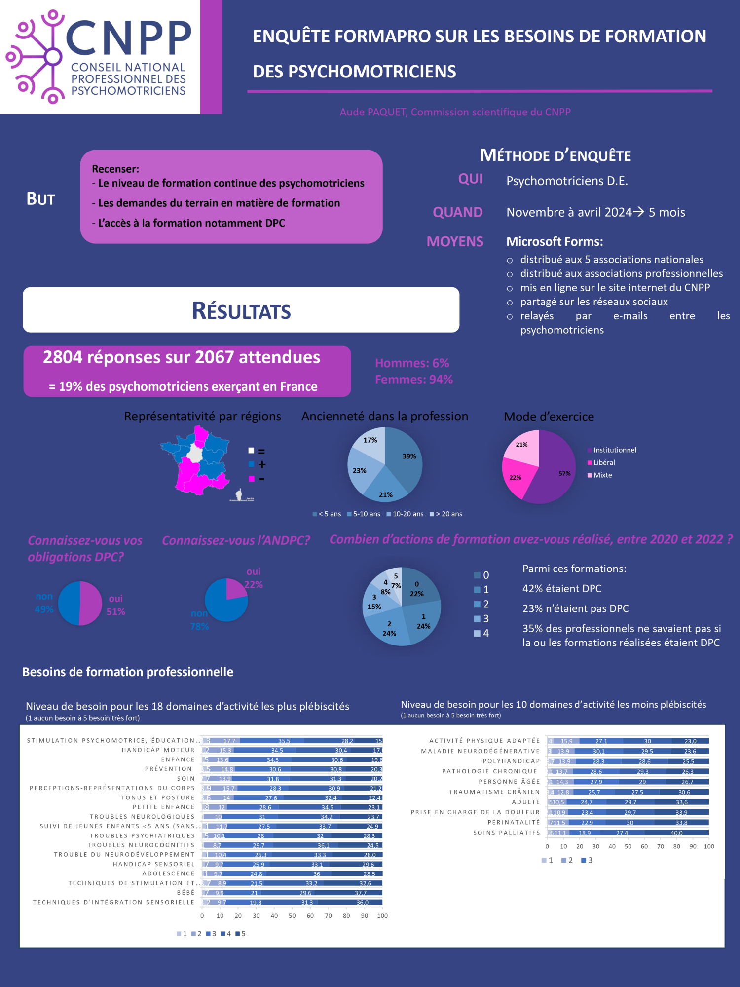 [09 novembre 2023] Enquête FORMAPRO 2024